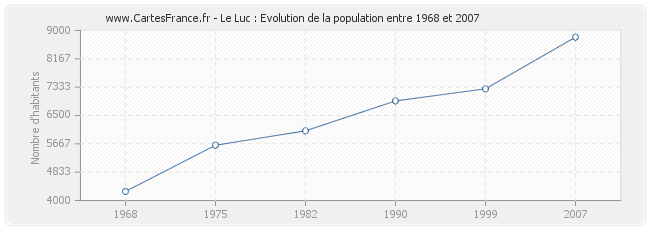 Population Le Luc